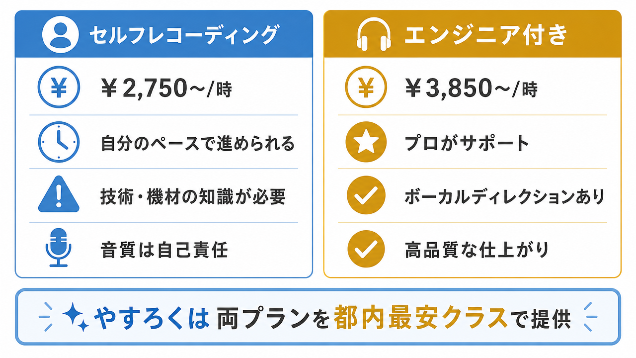Hailuo_Image_A clean infographic on a white background with two columns comparing セルフレコーディング and エンジニア付き録音. Left_515493952718102530.png
